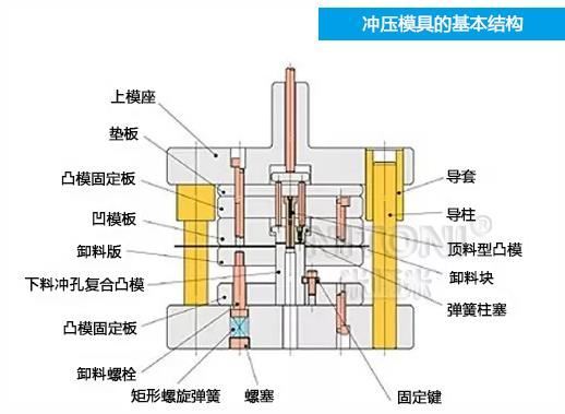 深圳模具廠家哪家好，圖解五金沖壓模具的基本結構組成 